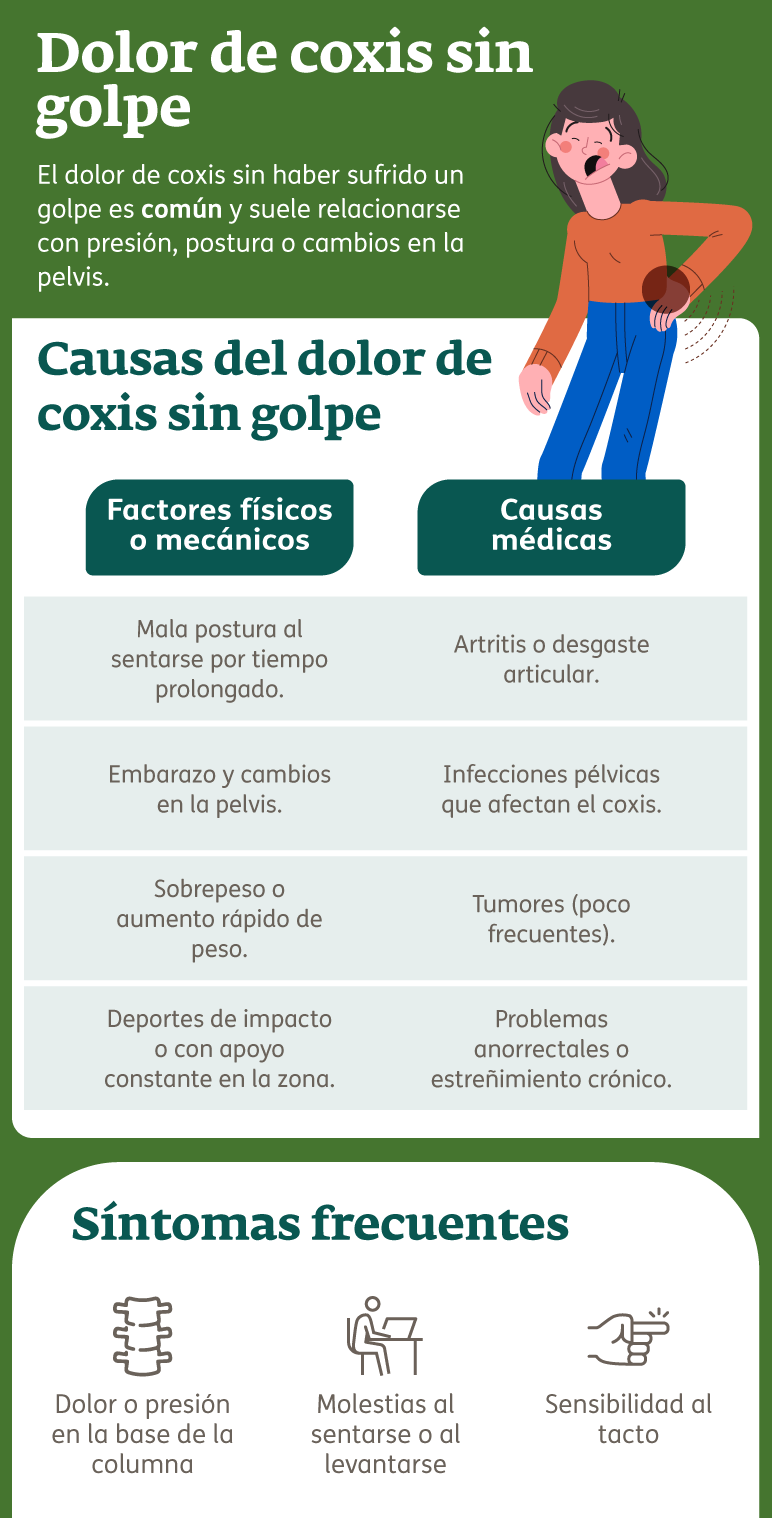 Infografía - Dolor de coxis sin golpe