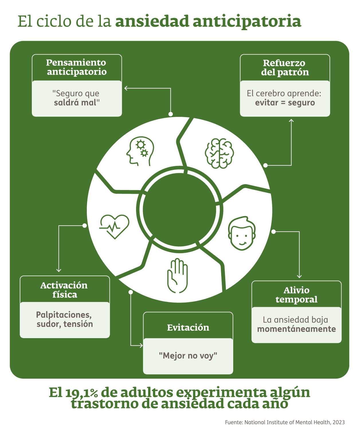 Infografía - Ansiedad anticipatoria