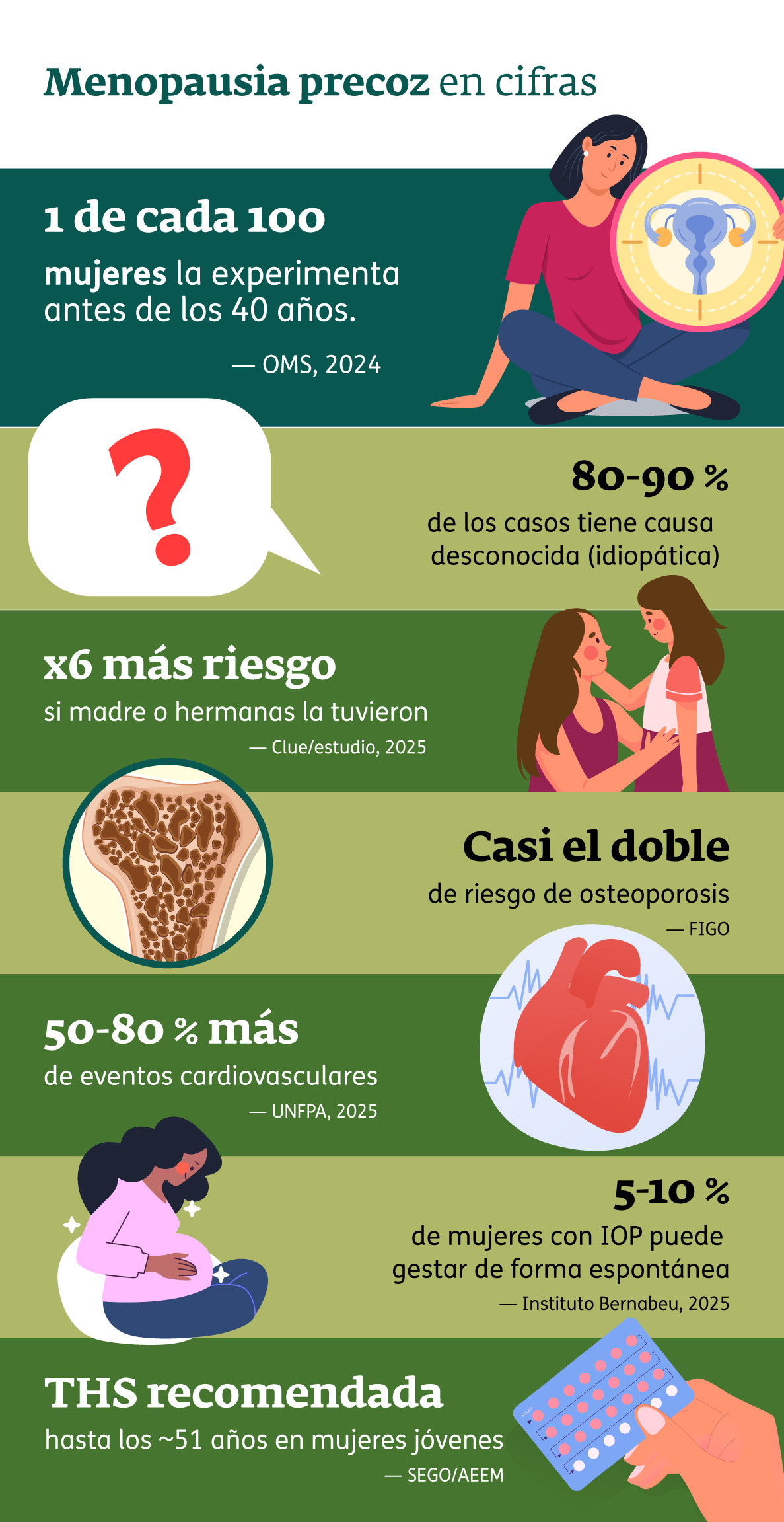 Infografía - Menopausia precoz