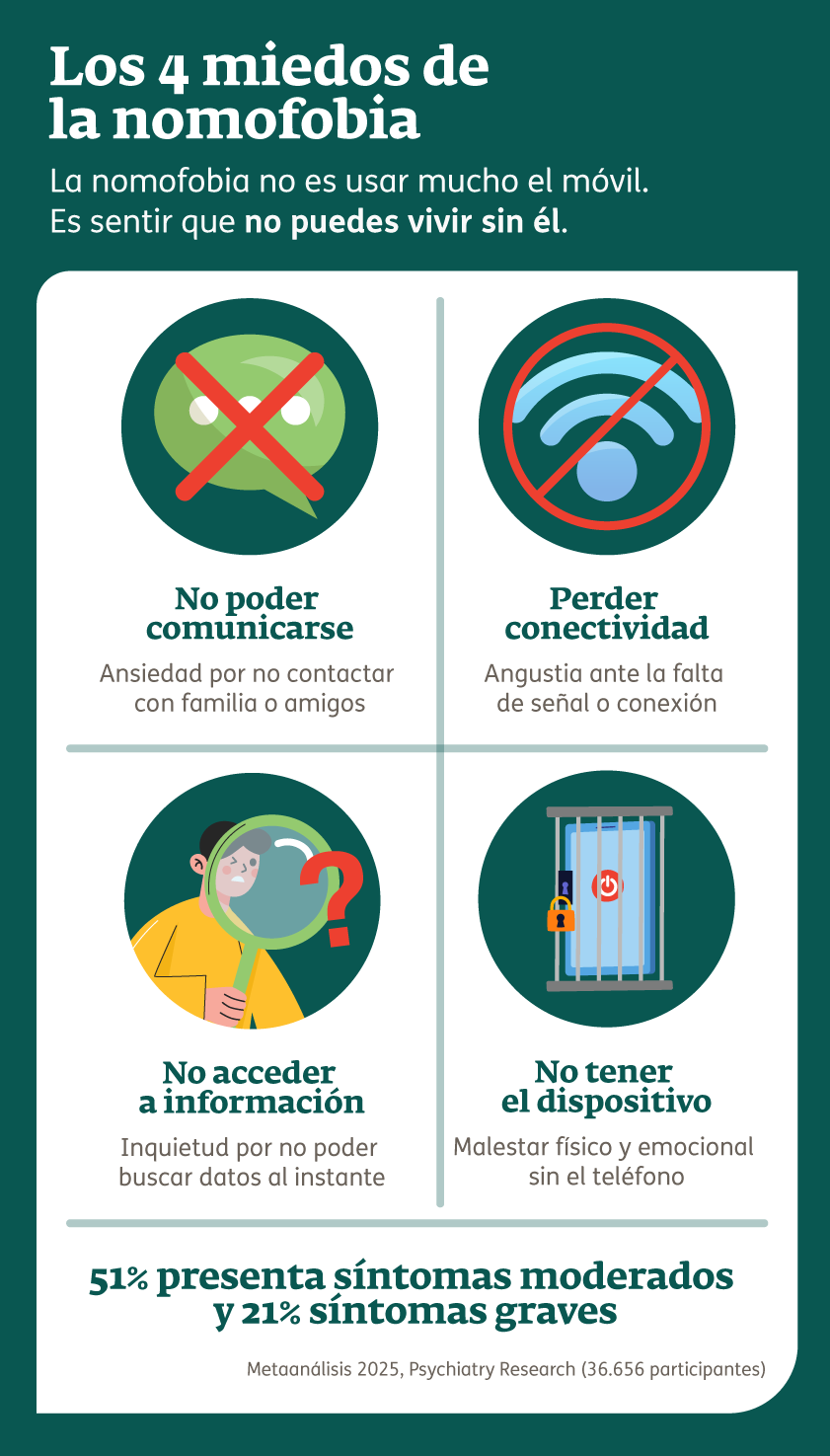 Infografía - Nomofobia