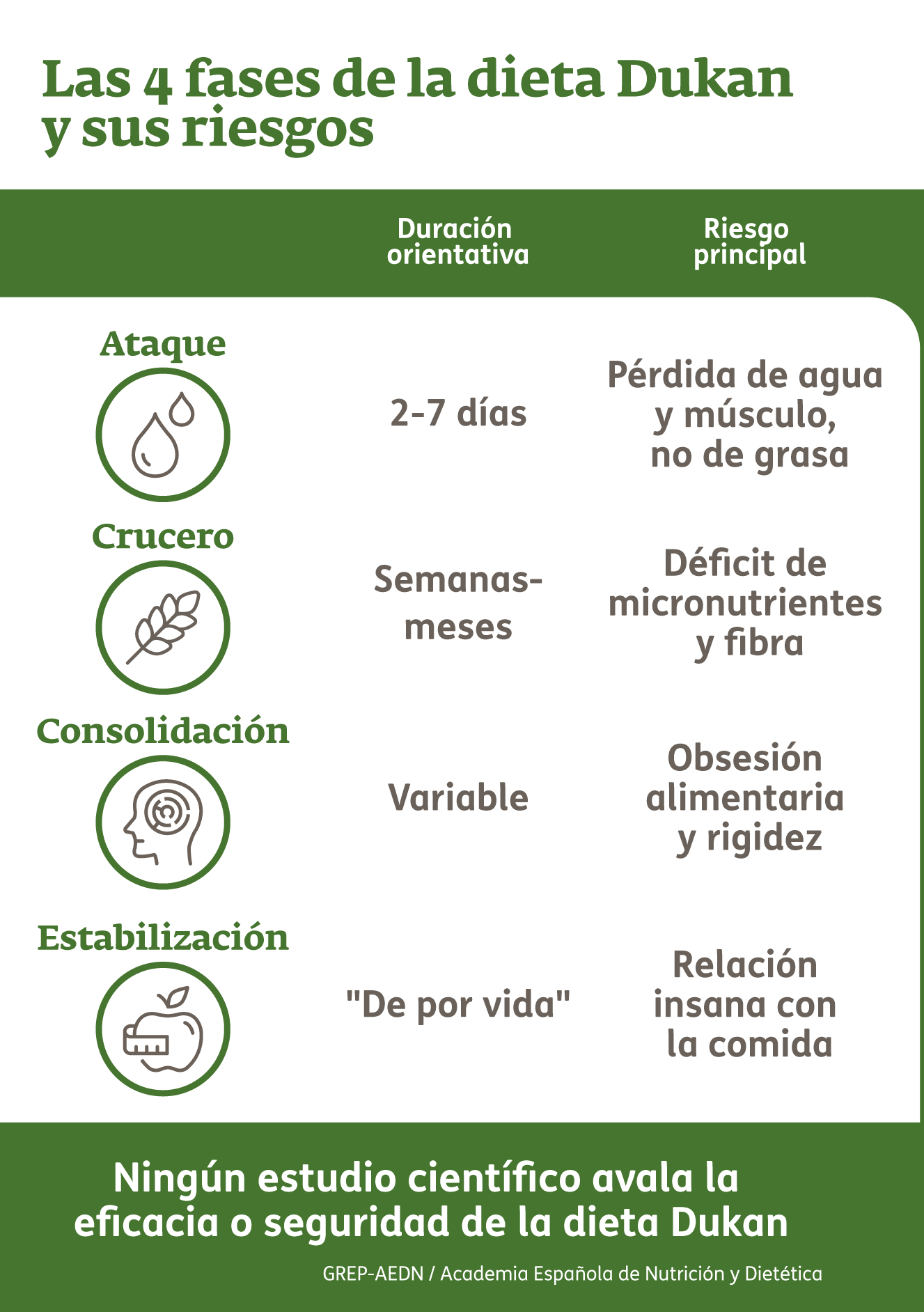 Infografía - Dieta dukan