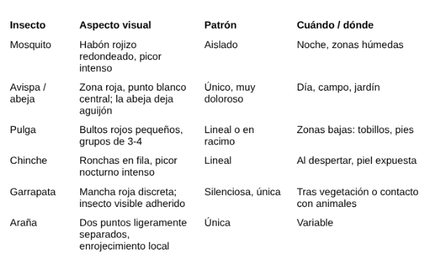 Tabla - Picaduras más frecuentes en España
