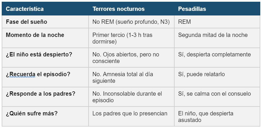Tabla sobre las diferencias entre terrores nocturnos y pesadillas.
