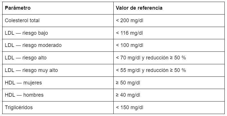 Tabla con las cifras y los equivalentes de los niveles de colesterol