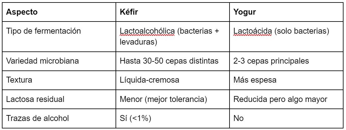 tabla sobre diferencias entre el kéfir y el yogur
