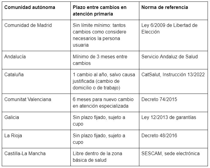 Tabla sobre plazos y limitaciones por comunidad autónoma