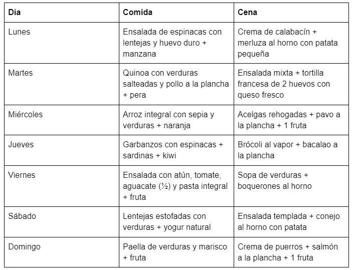 Tabla sobre un menú semanal orientativo de 1500 kcal.