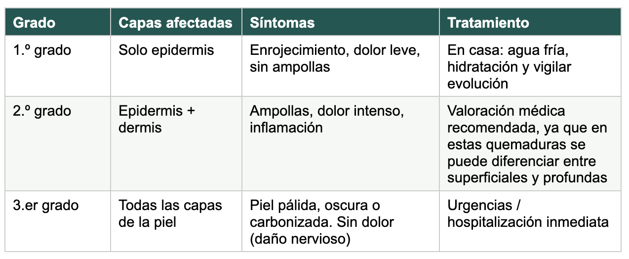 Tabla de grados de quemaduras