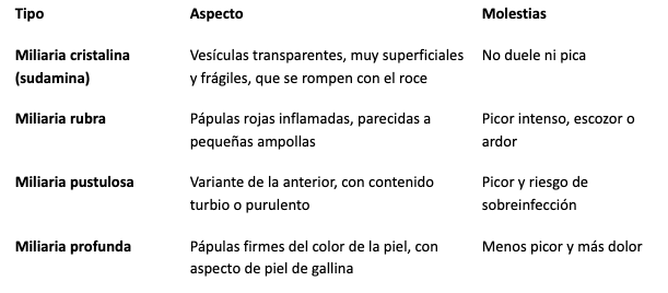 Tabla informativa con descripciones de las distintas miliarias, su aspecto y los síntomas