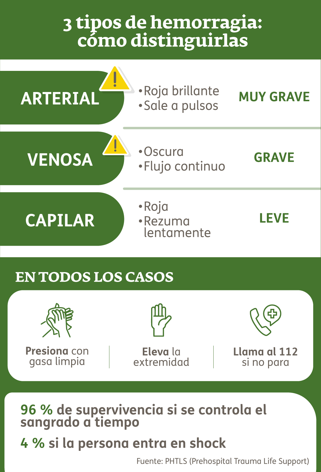 Infografía - Hemorragia