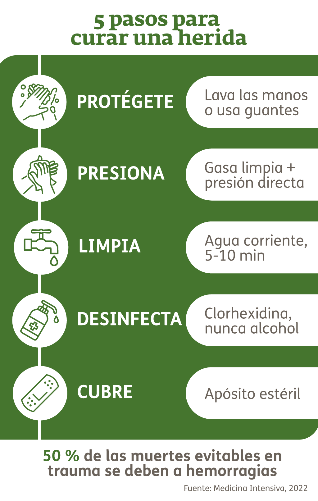Infografía - Heridas