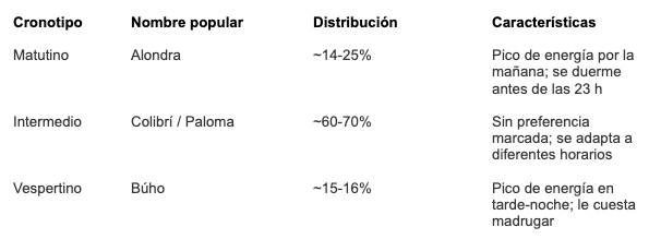 Tabla para entender mejor los cronotipos, los conceptos y las implicaciones de cada uno