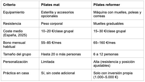 Tabla comparativa pilates reformer vs. mat