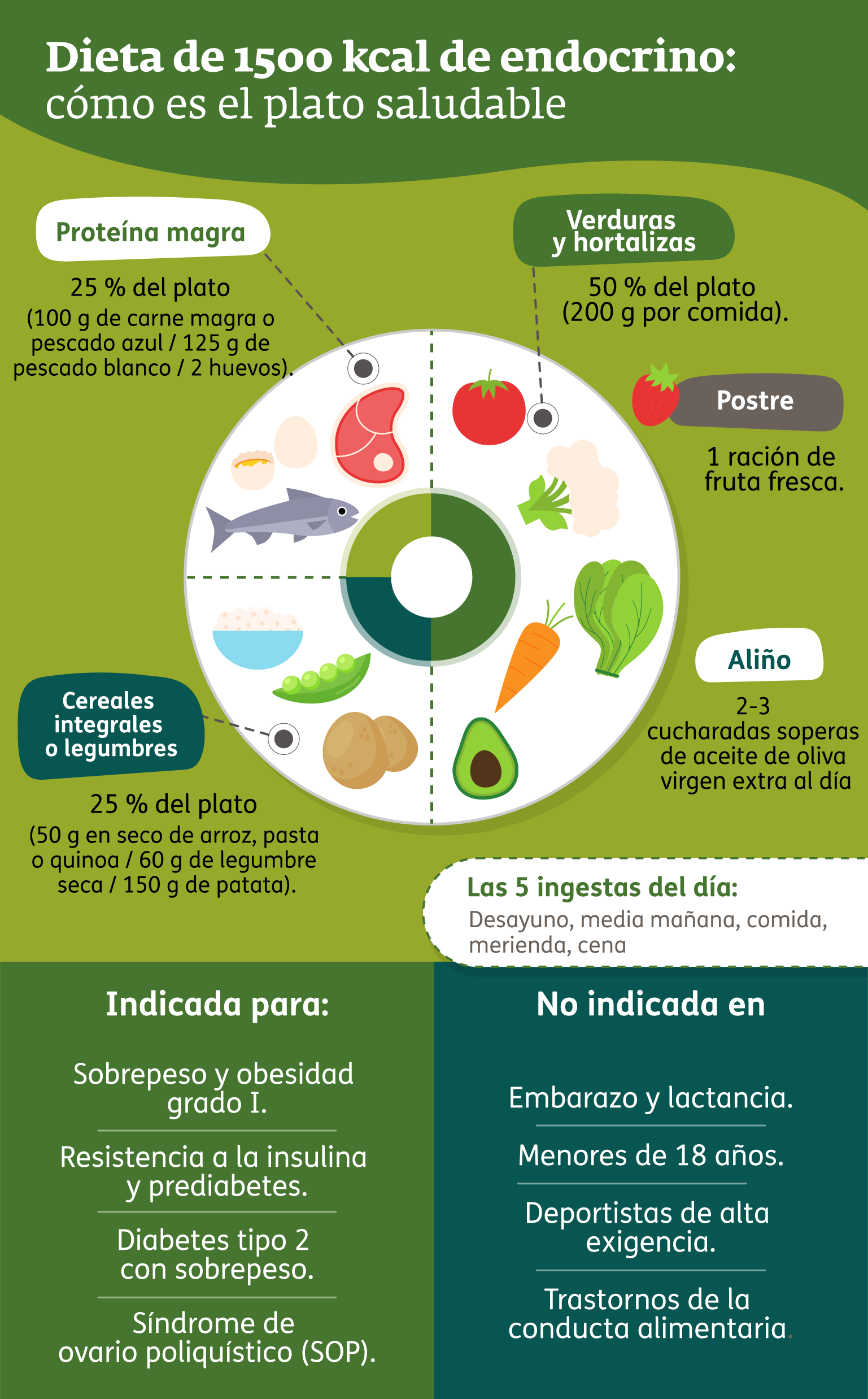 Infografía - Dieta endocrinos