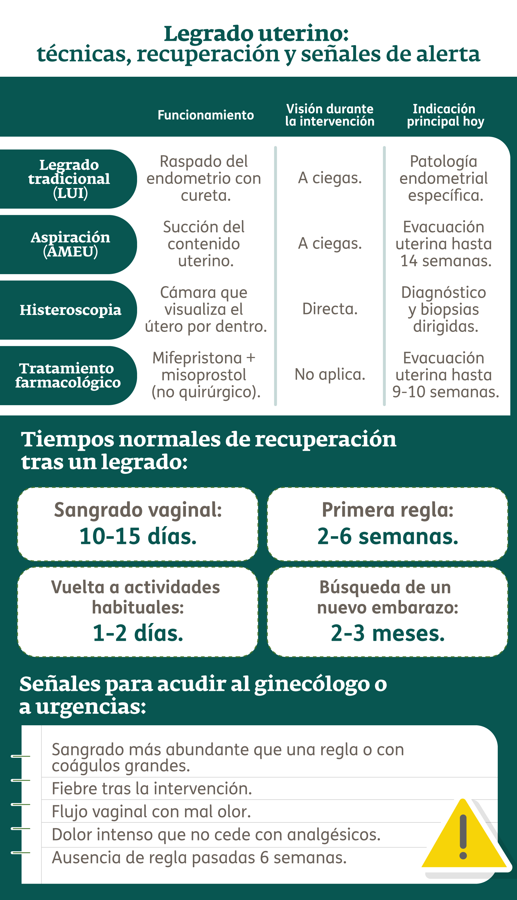 Infografía - Legrado uterino