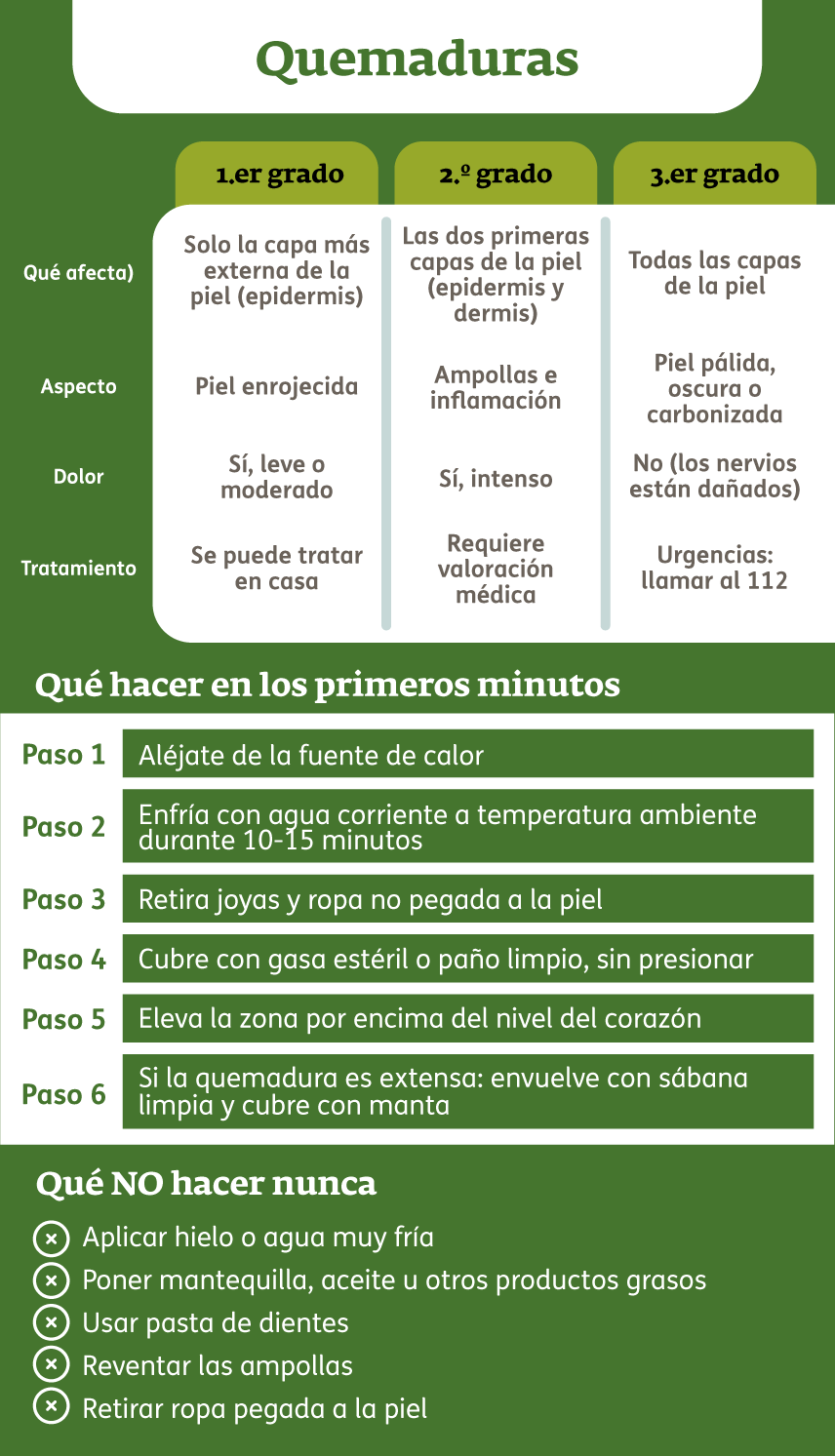 Infografía - Quemaduras