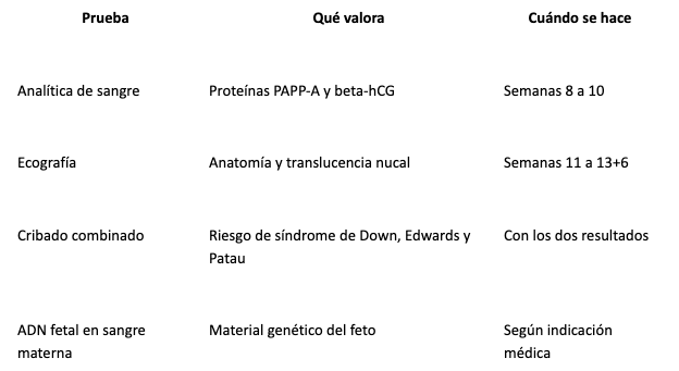 Tabla de las pruebas médicas en las 12 semanas de embarazo