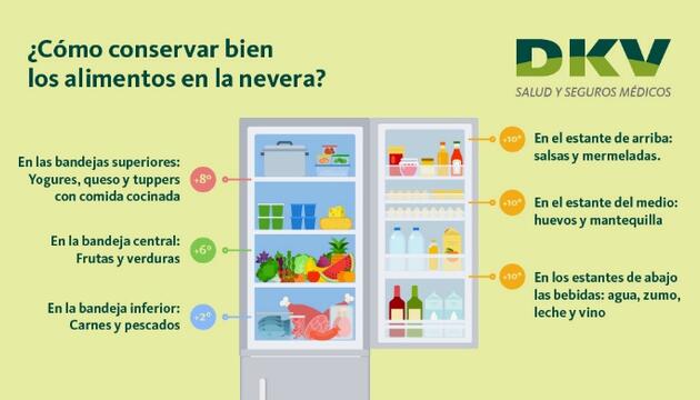 Organiza tu despensa. ¿Dónde guardar cada alimento? Conservar los alimentos en la nevera