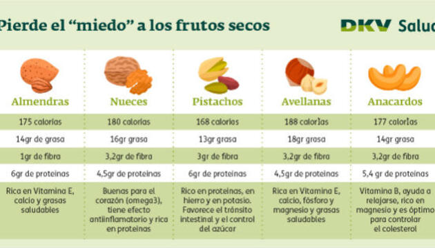 Pistachos ¿el Mejor Fruto Seco Dkv Quiero Cuidarme 4992