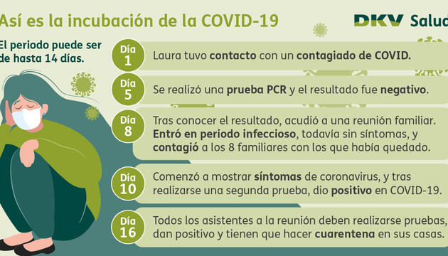 El periodo de incubación del coronavirus periodo de incubación de la covid-19
